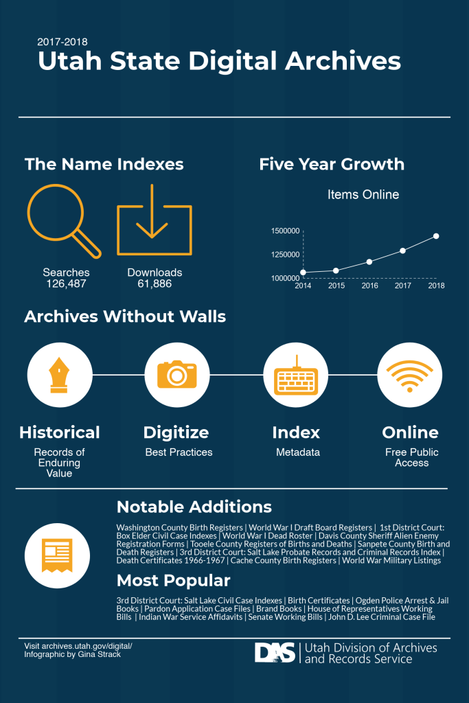 2017-2018 Digital Archives infographic
