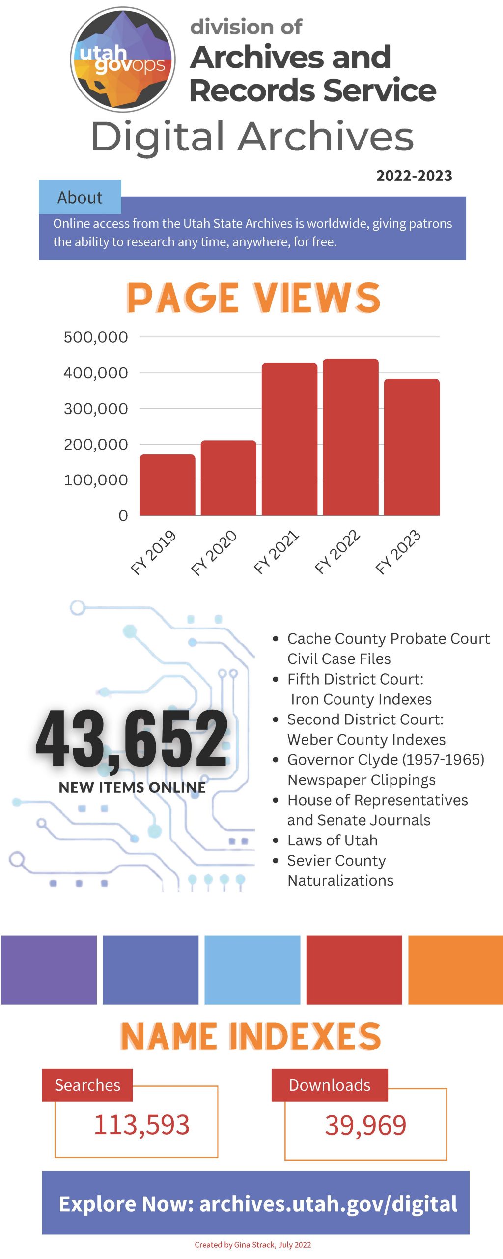 Infographic showing results of the 2022-2023 fiscal year in the Digital Archives program.