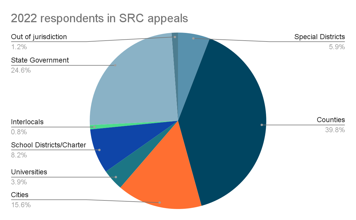 Chart that shows respondents in SRC appeals