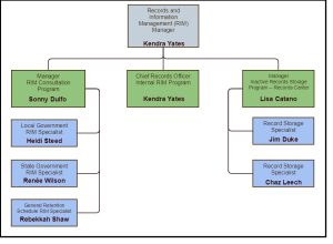 Organizational chart for the new RIM Section.