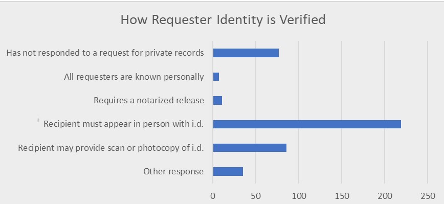 Featured image for “Verifying a Requester’s Identity”