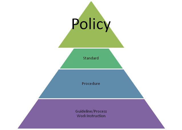 Featured image for “Defining Policy and Procedures Part 1”